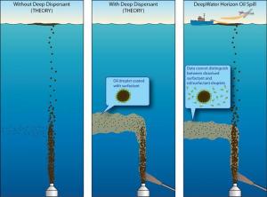 First Study of Dispersants in Gulf Spill Suggests a Prolonged Deepwater Fate
