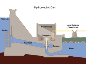 New invention on hydro power energy converter – Hydroelectric Inflow Dam System