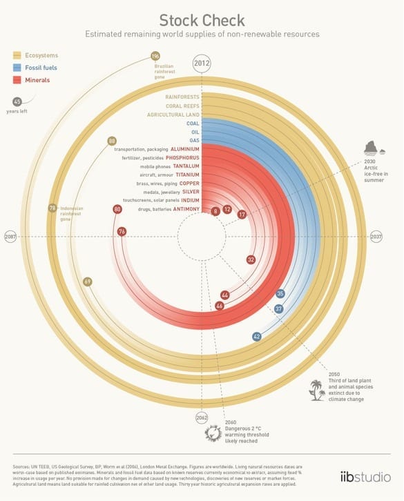 Visualizing All The Non-Renewable Resources We Have Left