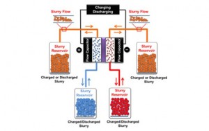 Electrochemical flow capacitor: Hybrid battery-supercapacitor design targets grid storage