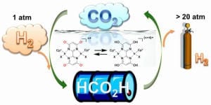 A Basic -- And Slightly Acidic -- Solution for Hydrogen Storage