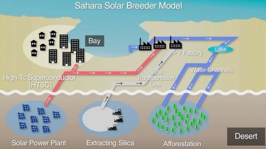 Sahara Solar Breeder Project aims to provide 50 percent of the world’s electricity by 2050