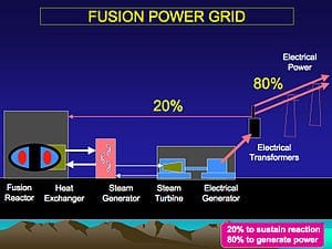South Korea Makes Billion-Dollar Bet on Fusion Power