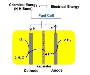 Fast and efficient biologically inspired catalyst could someday make fuel cells cheaper