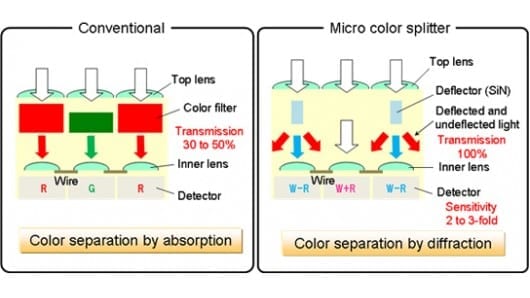 Panasonic's Micro Color Splitter could double a camera's color sensitivity