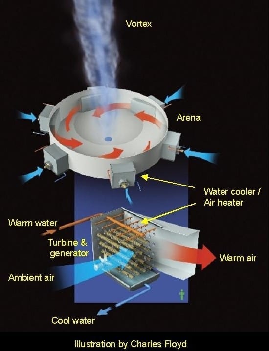 Atmospheric Vortex Engine creates tornadoes to generate electricity