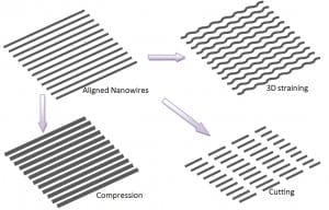 'Nano machine shop' shapes nanowires, ultrathin films