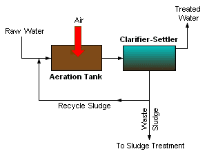 Using wastewater as fertilizer