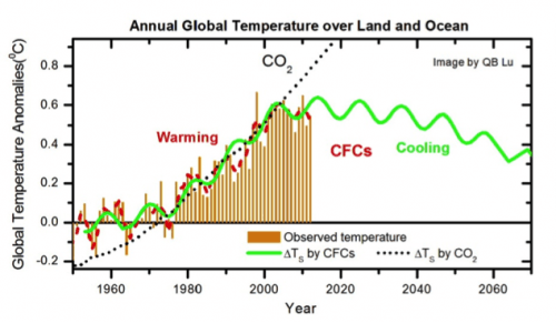 Global warming caused by CFCs, not carbon dioxide, study says