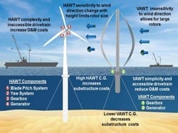 Offshore use of vertical-axis wind turbines gets closer look