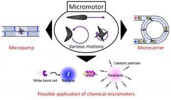 Newly discovered mechanism propels micromotors