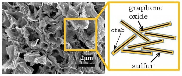 New lithium-sulfur battery doubles energy density and charging cycles