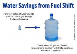 Natural Gas Saves Water and Reduces Drought Vulnerability, Even When Factoring in Water Lost to Hydraulic Fracturing