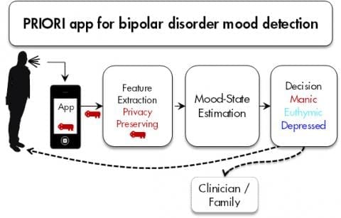 Listening to bipolar disorder: Smartphone app detects mood swings via voice analysis