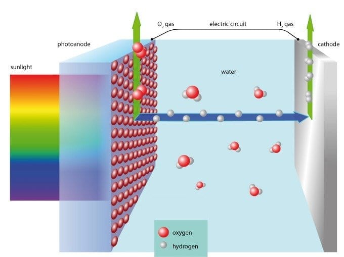How the 'moth eye solar cell' functions: with the help of sunlight water molecules are split into oxygen and hydrogen. Credit: Image courtesy of Empa