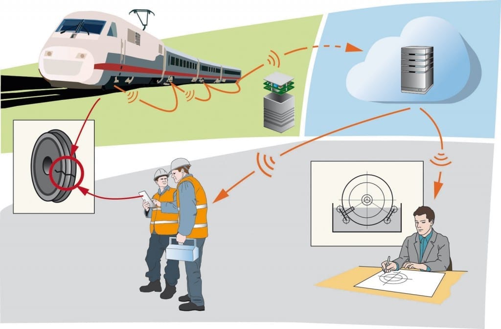 Cloud-supported sensor network for the condition-based maintenance of rail vehicles. via Fraunhofer