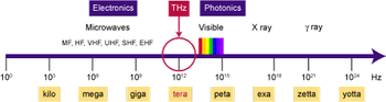 English: The electromagnetic spectrum. The scarcity of intense broadband sources of radiation in the 10 12 hertz (terahertz) frequency range leaves us blind to a wide range of interesting phenomena. (Photo credit: Wikipedia)