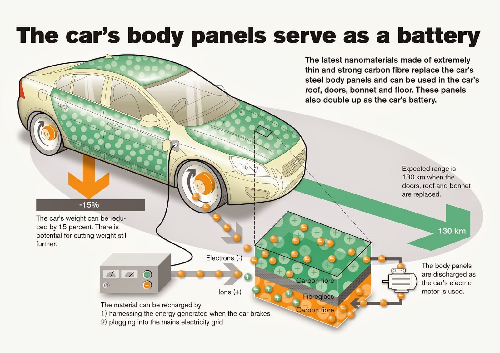 Panel-powered car could double the range of electric vehicles