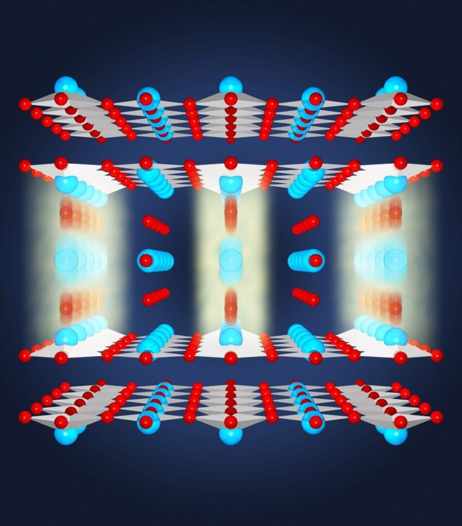 In a high-temperature superconducting material known as YBCO, light from a laser causes oxygen atoms (red) to vibrate between layers of copper oxide that are just two molecules thick. (The copper atoms are shown in blue.) This jars atoms in those layers out of their normal positions in a way that likely favors superconductivity. In this short-lived state, the distance between copper oxide planes within a layer increases, while the distance between the layers decreases. (Jörg Harms/Max Planck Institute for the Structure and Dynamics of Matter)