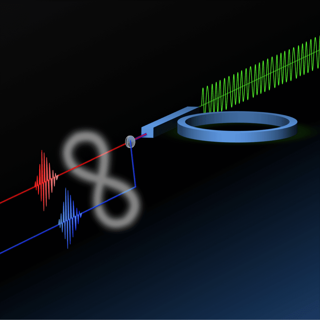 Drawing of the silicon ring resonator with its access waveguide. The green wave at the input represents the laser pump, the red and blue wavepackets at the output represent the generated photon pairs, and the infinity symbol linking the two outputs indicates the entanglement between the pair of photons. Credit: Università degli Studi di Pavia Read more at: http://phys.org/news/2015-01-entanglement-chip-breakthrough-faster.html#jCp