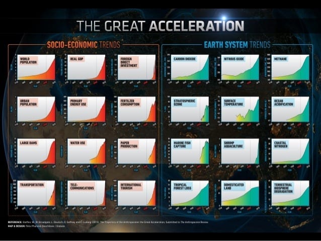 Planetary dashboard shows “Great Acceleration” in human activity since 1950