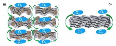 Structure enables a carbon-based catalyst to perform comparably with metal catalysts in an acidic fuel cell. A: Carbon black agglomerates maintain a clear distance between graphene sheets imbedded with carbon nanotubes, allowing oxygen and electrolyte to flow through and speeding the oxygen-reduction reaction. B: Without the agglomerates, the sheets stack closely, stalling the reaction. CREDIT Liming Dai