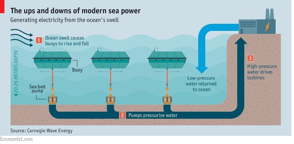 A new project off the coast of Australia may make wave power a reality