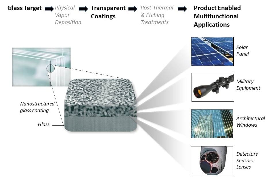 Schematic representation of the coated product and applications.