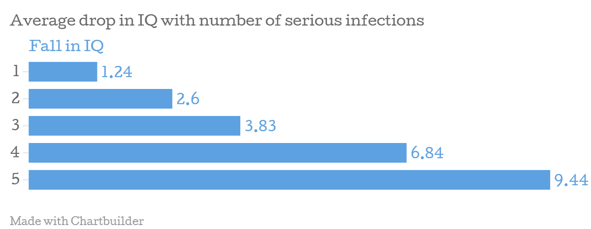 Severe Infections Linked to Lower IQs