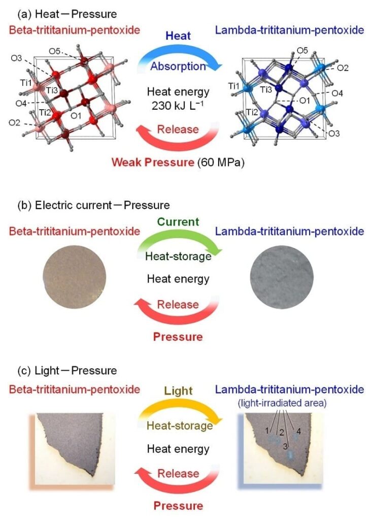 A novel “heat-storage ceramic” demonstrated in stripe-type-lambda-trititanium-pentoxide (a) The material stores heat energy of 230 kJ L-1 by heating and releases the energy by a weak pressure (60 MPa). In addition, this material stores heat energy by various approaches such as (b) electric current flow or (c) light-irradiation. © 2015 Shin-ichi Ohkoshi.