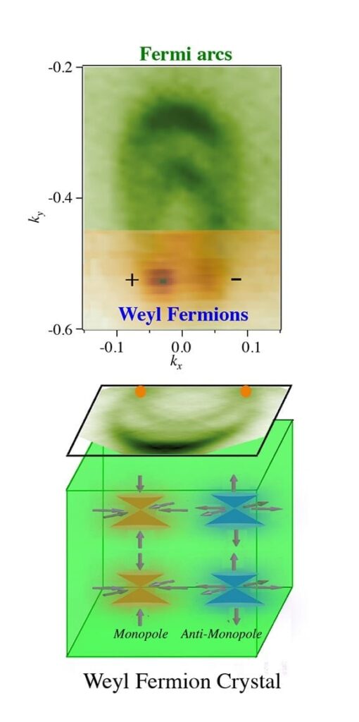 A detector image (top) signals the existence of Weyl fermions. The plus and minus signs note whether the particle's spin is in the same direction as its motion — which is known as being right-handed — or in the opposite direction in which it moves, or left-handed. This dual ability allows Weyl fermions to have high mobility. A schematic (bottom) shows how Weyl fermions also can behave like monopole and antimonopole particles when inside a crystal, meaning that they have opposite magnetic-like charges can nonetheless move independently of one another, which also allows for a high degree of mobility. (Image by Su-Yang Xu and M. Zahid Hasan, Princeton Department of Physics)