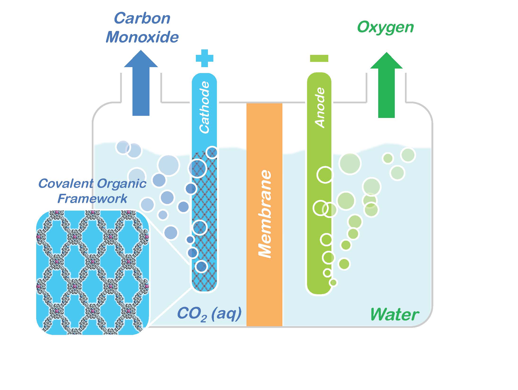Carbon Dioxide: Another promising approach from problem to product
