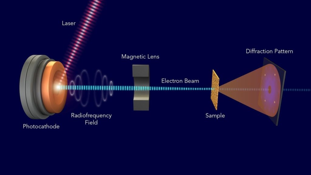 With SLAC’s new apparatus for ultrafast electron diffraction – one of the world’s fastest “electron cameras” – researchers can study motions in materials that take place in less than 100 quadrillionths of a second. A pulsed electron beam is created by shining laser pulses on a metal photocathode. The beam gets accelerated by a radiofrequency field and focused by a magnetic lens. Then it travels through a sample and scatters off the sample’s atomic nuclei and electrons, creating a diffraction image on a detector. Changes in these diffraction images over time are used to reconstruct ultrafast motions of the sample’s interior structure. (SLAC National Accelerator Laboratory)