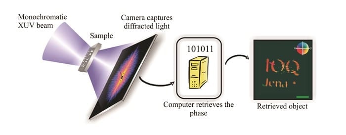 Pushing the Limits of Lensless Imaging