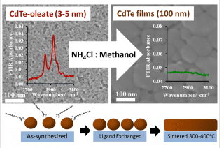 Non-toxic food additive, ammonium chloride replaces conventional heavy metal cadmium salt treatment in solution processed nanocrystal solar cells by providing a dual role for native ligand exchange reactions and as a sintering agent.