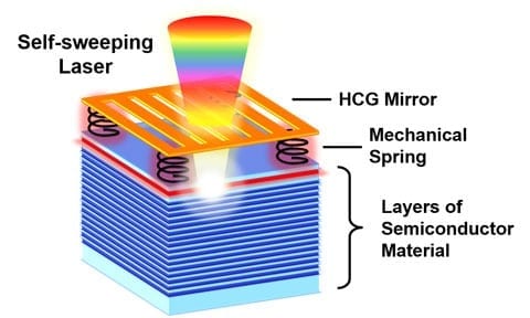 Self-sweeping laser could dramatically shrink 3D mapping systems