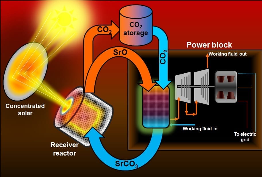 Storage advance may boost solar thermal energy potential
