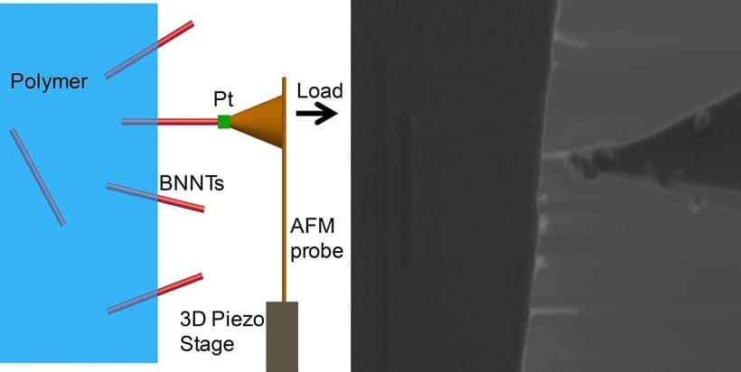 Researchers tested the force required to pluck a boron nitride nanotube (BNNT) from a polymer by welding a cantilever to the nanotube and pulling. The experimental set-up is shown in a schematic on the left and an actual image on the right. CREDIT: Changhong Ke/State University of New York at Binghamton