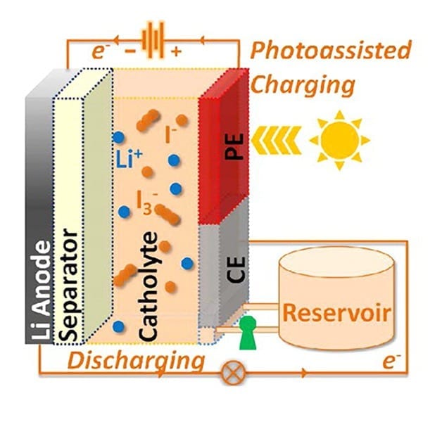 Schematic of a “solar flow battery” with the three-electrode configuration: lithium anode electrode, counter electrode (CE), and photo-electrode (PE). Current passes through a liquid in the battery called an electrolyte. The portion of the electrolyte near the cathode electrode is called a “catholyte.” The CE and PE electrodes are in contact with the “catholyte.”