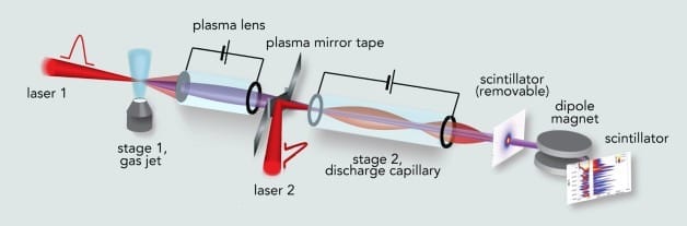 Berkeley Lab Scientists Create the First-ever, 2-stage Laser-plasma Accelerator Powered by Independent Laser Pulses