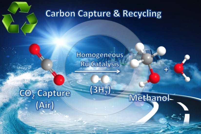 Turning carbon dioxide directly into methanol