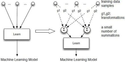 The novel approach to making systems forget data is called "machine unlearning" by the two researchers who are pioneering the concept. Instead of making a model directly depend on each training data sample (left), they convert the learning algorithm into a summation form (right) — a process that is much easier and faster than retraining the system from scratch. Courtesy of Yinzhi Cao and Junfeng Yang