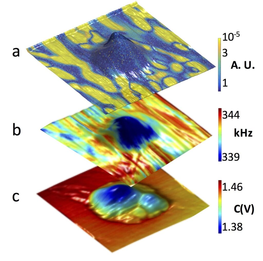 This diagram illustrates the effect of helium ions on the mechanical and electrical properties of the layered ferroelectric: a.) Disappearance domains in the exposed area; as the mound forms yellow regions (ferroelectricity) gradually disappear; b.) Mechanical properties of the material; warmer colors indicate hard areas, cool colors indicate soft areas; c.) Conductivity enhancement; warmer colors show insulating areas, cooler colors show more conductive areas.