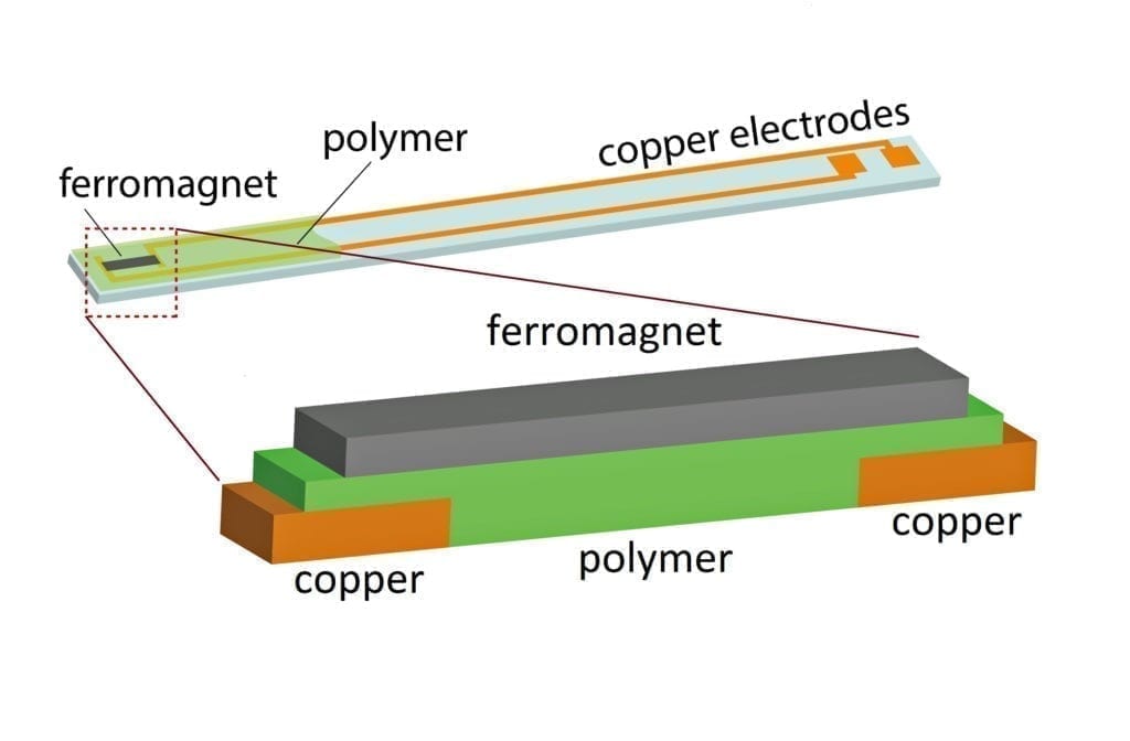 The upper part of this illustration shows the device, built on a small glass slide, that was used in experiments showing that so-called spin current could be converted to electric current using several different organic polymer semiconductors and a phenomenon known as the inverse spin Hall effect. The bottom illustration shows the key, sandwich-like part of the device. An external magnetic field and pulses of microwaves create spin waves in the iron magnet. When those waves hit the polymer or organic semiconductor, they create spin current, which is converted to an electrical current at the copper electrodes.Photo credit: Kipp van Schooten and Dali Sun, University of Utah