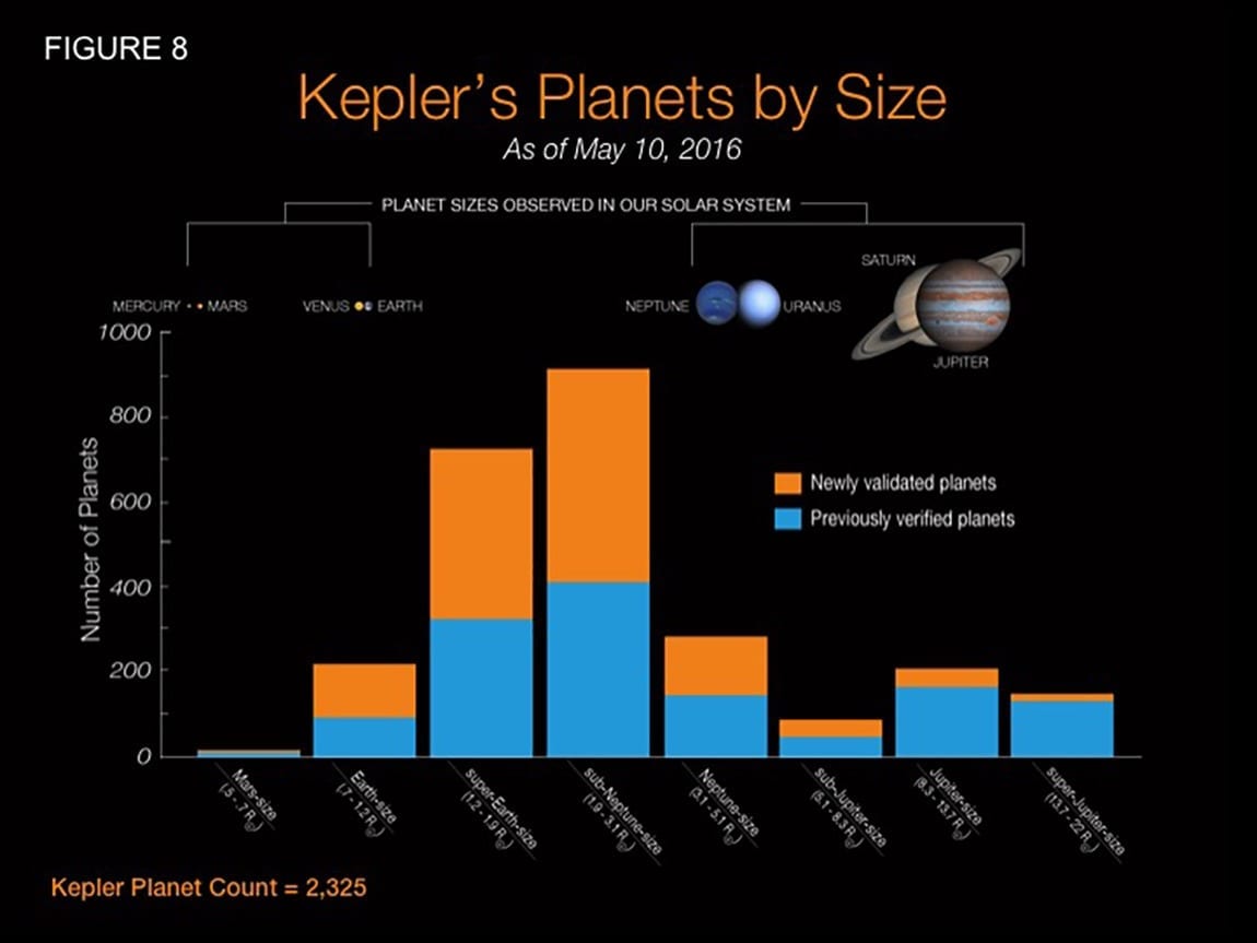 The researchers used an automated software developed at Princeton known as Vespa that allows scientists to efficiently determine if a Kepler signal is caused by a planet. Vespa computes the chances that a Kepler signal actually came from a certain type of planet. Automated software such as Vespa is necessary because of the sheer amount of Kepler data and the similarity that some planetary signals — especially those of larger planets — have to other objects such as stars that orbit each other. The graph above shows the type of planets newly verified by Vespa (orange) compared to the number of those planets previously confirmed (blue). Vespa more likely verified smaller planets because of their prevalence and unambiguous signal; signals thought to come from less common Jupiter-sized planets were more likely to actually emanate from stars. (Graph courtesy of NASA)