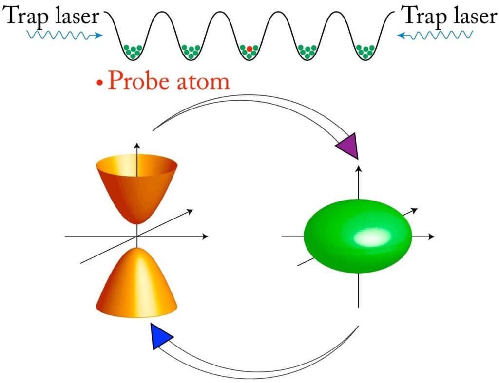 The wavelike pattern at the top shows the accordion-like structure of a proposed quantum material—an artificial crystal made of light—that can trap atoms in regularly spaced nanoscale pockets. These pockets can be made to hold a large collection of ultracold “host” atoms (green), slowed to a standstill by laser light, and individually planted “probe” atoms (red) that can be made to transmit quantum information in the form of a photon (particle of light). The lower panel shows how the artificial crystal can be reconfigured with light from an open (hyperbolic, in orange) geometry to a closed (elliptical, in green) geometry, which greatly affects the speed at which the probe atom can release a photon. (Credit: Pankaj K. Jha/UC Berkeley)