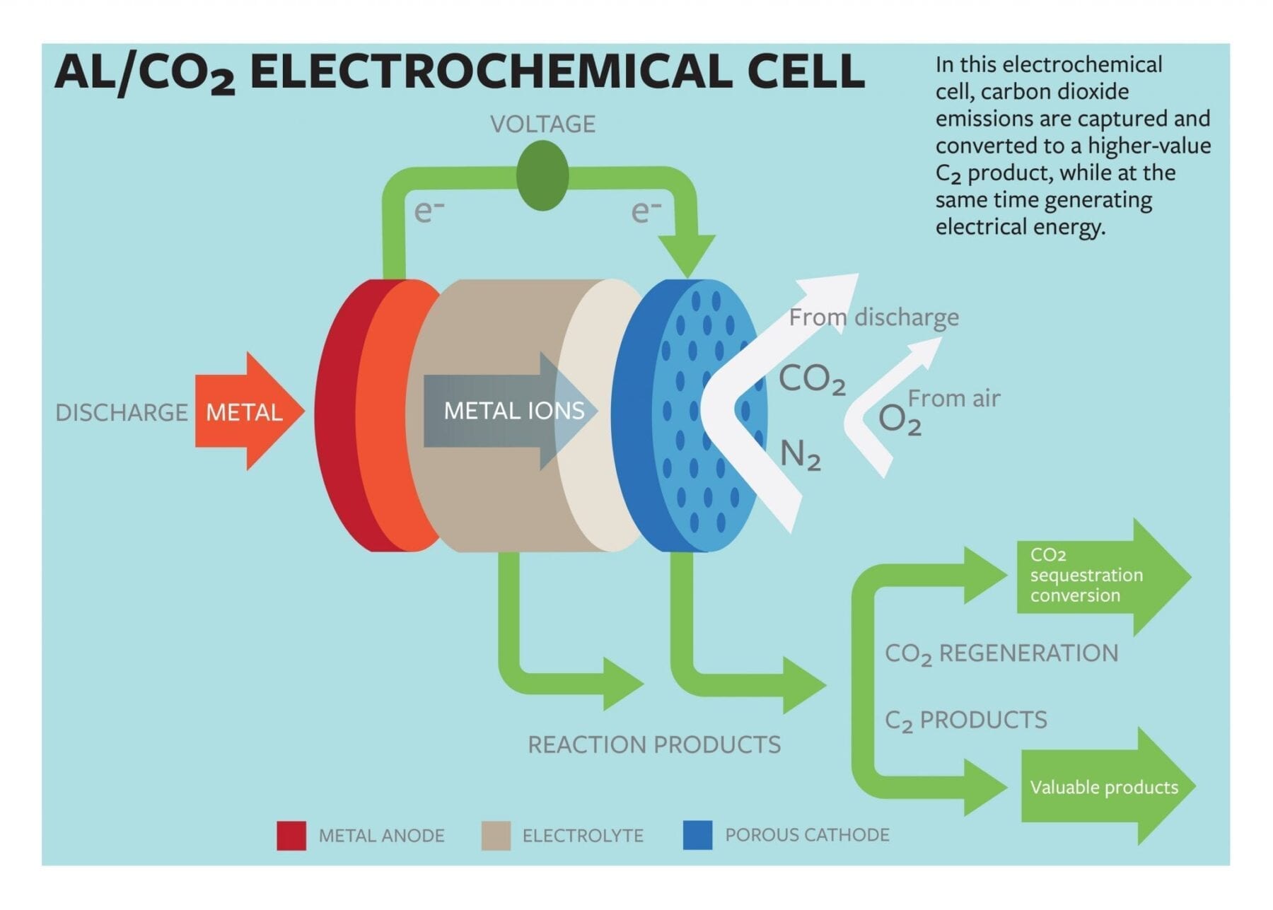Cornell scientists convert carbon dioxide to useful products and create electricity