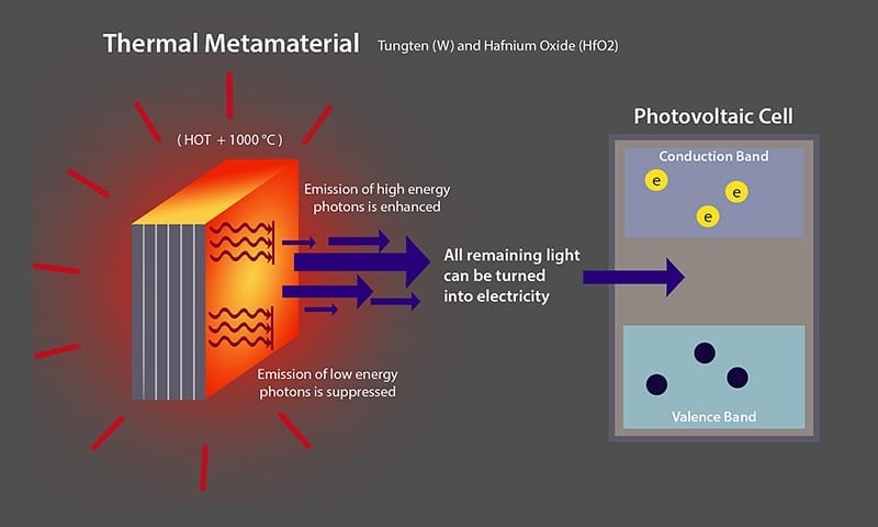 'Thermal metamaterial' innovation could help bring waste-heat harvesting technology to power plants, factories