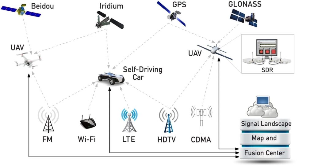 A schematic showing how Zak Kassas, assistant professor of electrical and computer engineering at UC Riverside, and his team are using existing communications signals to complement satellite-based navigation systems like GPS for the control of driverless cars and unmanned aerial vehicles (UAVs). ASPIN Laboratory at UC Riverside