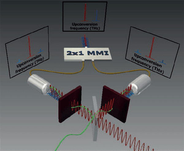 Figure 1. The THz wave (green) and the laser light (red) are both split in half by the beam splitter (grey plane), providing the necessary phase shift of the waves. The laser light is mixed with THz radiation in special crystals (brown planes), and subsequently two sidebands (blue waves) are generated. Both laser light modulations are then coupled in the grey cylinders in optic fibre (tan wires) and combined in the multimode interference structure (white MMI plane). The result is that one sideband extinguishes and that the intensity of the other sideband is maximised, solving the problem of THz signal distortion in the optic fibre network.